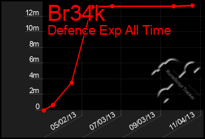 Total Graph of Br34k