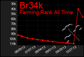 Total Graph of Br34k