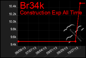 Total Graph of Br34k