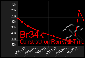 Total Graph of Br34k