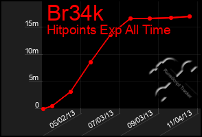 Total Graph of Br34k