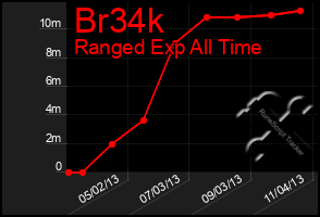 Total Graph of Br34k