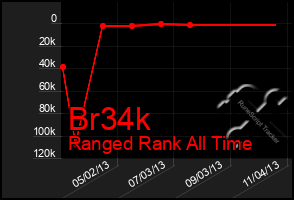 Total Graph of Br34k