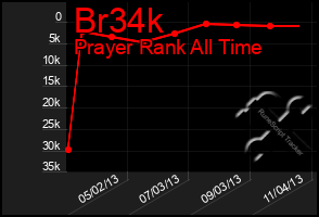 Total Graph of Br34k