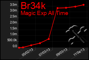 Total Graph of Br34k