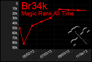 Total Graph of Br34k