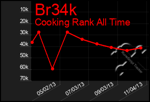 Total Graph of Br34k