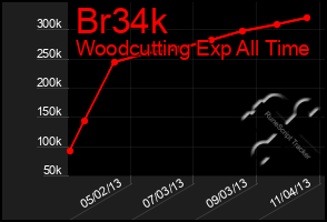 Total Graph of Br34k