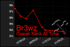 Total Graph of Br3wz