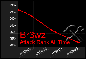 Total Graph of Br3wz