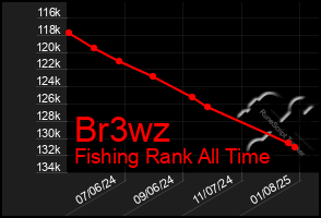 Total Graph of Br3wz