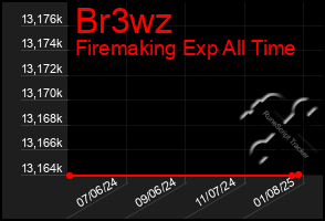 Total Graph of Br3wz