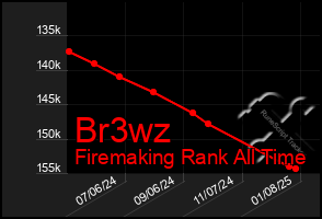 Total Graph of Br3wz