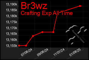 Total Graph of Br3wz