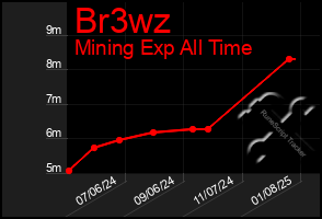 Total Graph of Br3wz