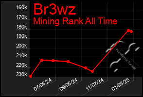 Total Graph of Br3wz