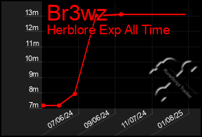 Total Graph of Br3wz