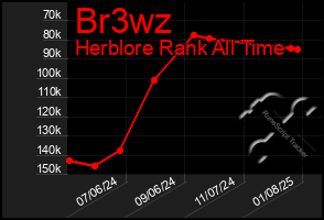 Total Graph of Br3wz