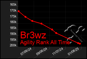 Total Graph of Br3wz