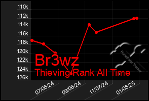 Total Graph of Br3wz