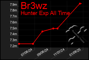 Total Graph of Br3wz