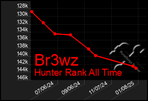 Total Graph of Br3wz