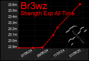 Total Graph of Br3wz