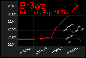 Total Graph of Br3wz