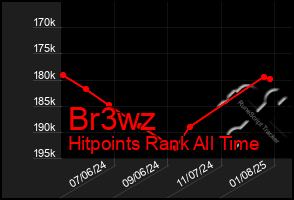 Total Graph of Br3wz