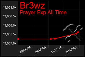 Total Graph of Br3wz