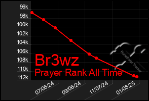 Total Graph of Br3wz