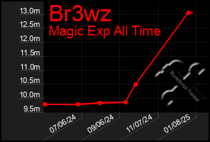 Total Graph of Br3wz