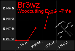 Total Graph of Br3wz