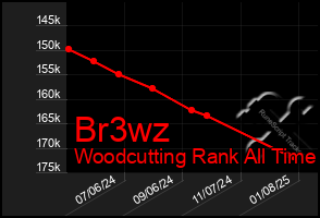 Total Graph of Br3wz