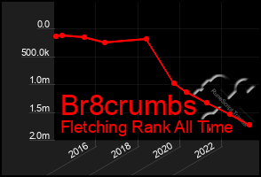 Total Graph of Br8crumbs