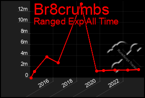 Total Graph of Br8crumbs