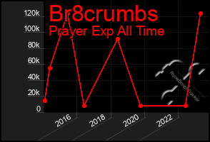 Total Graph of Br8crumbs