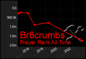 Total Graph of Br8crumbs