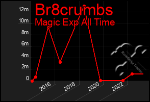 Total Graph of Br8crumbs