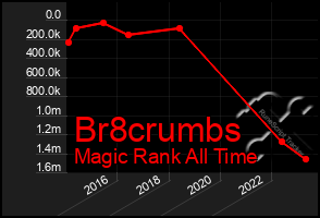 Total Graph of Br8crumbs