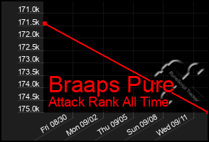 Total Graph of Braaps Pure