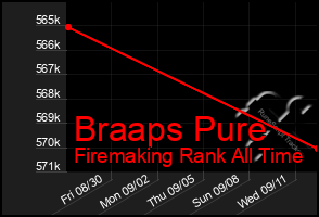 Total Graph of Braaps Pure