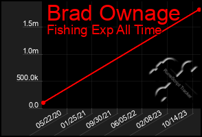 Total Graph of Brad Ownage