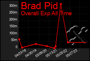 Total Graph of Brad Pid