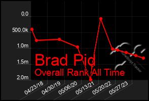 Total Graph of Brad Pid