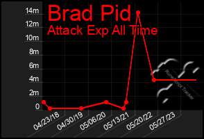 Total Graph of Brad Pid