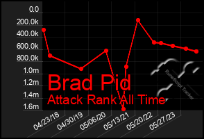 Total Graph of Brad Pid