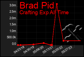 Total Graph of Brad Pid