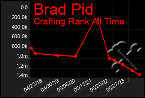 Total Graph of Brad Pid