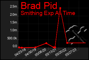 Total Graph of Brad Pid